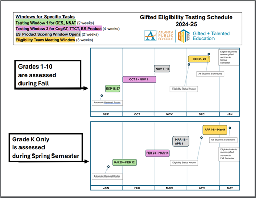 Grades 1-5 will be assesed in the fall.